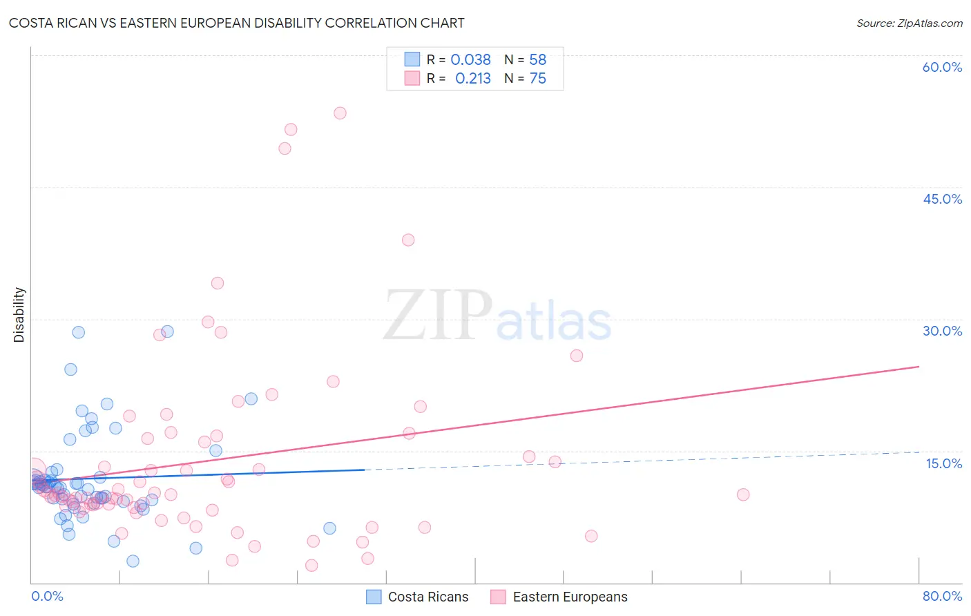 Costa Rican vs Eastern European Disability