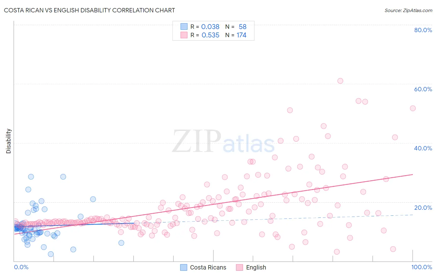 Costa Rican vs English Disability