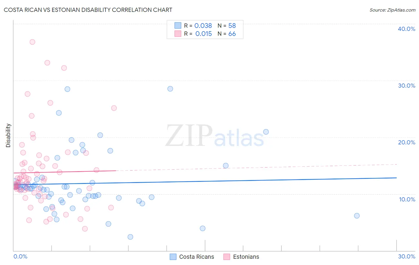 Costa Rican vs Estonian Disability