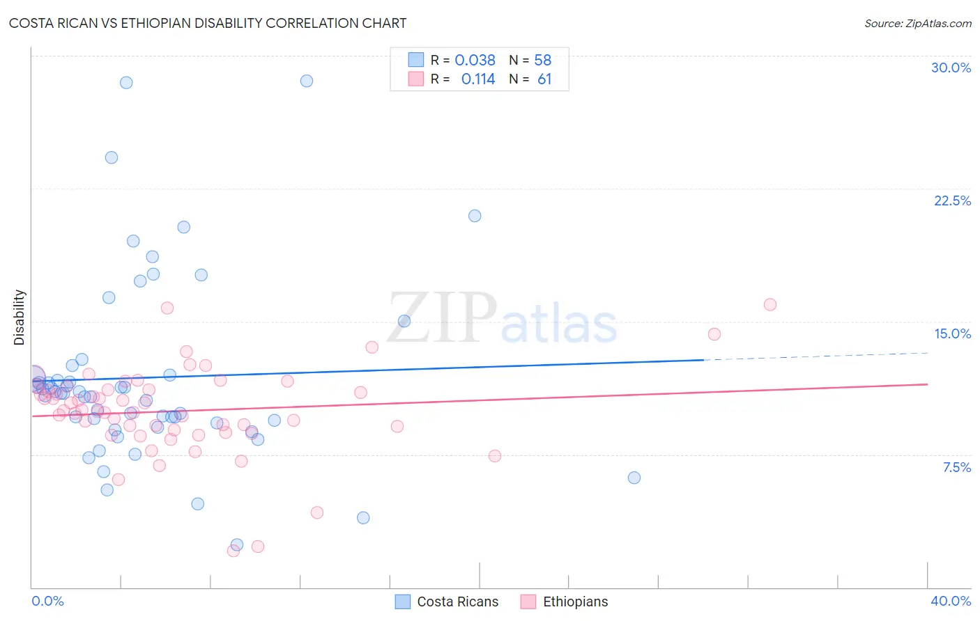 Costa Rican vs Ethiopian Disability