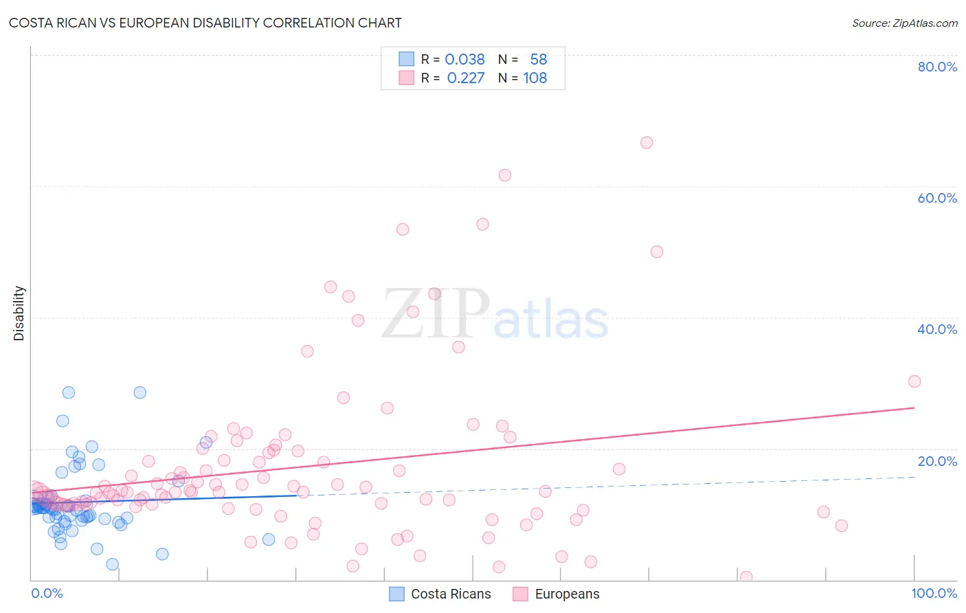 Costa Rican vs European Disability