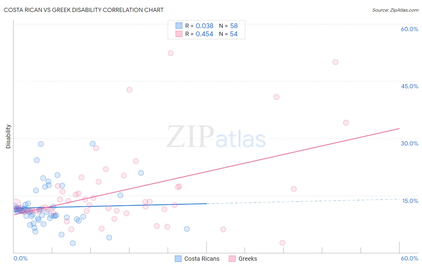 Costa Rican vs Greek Disability