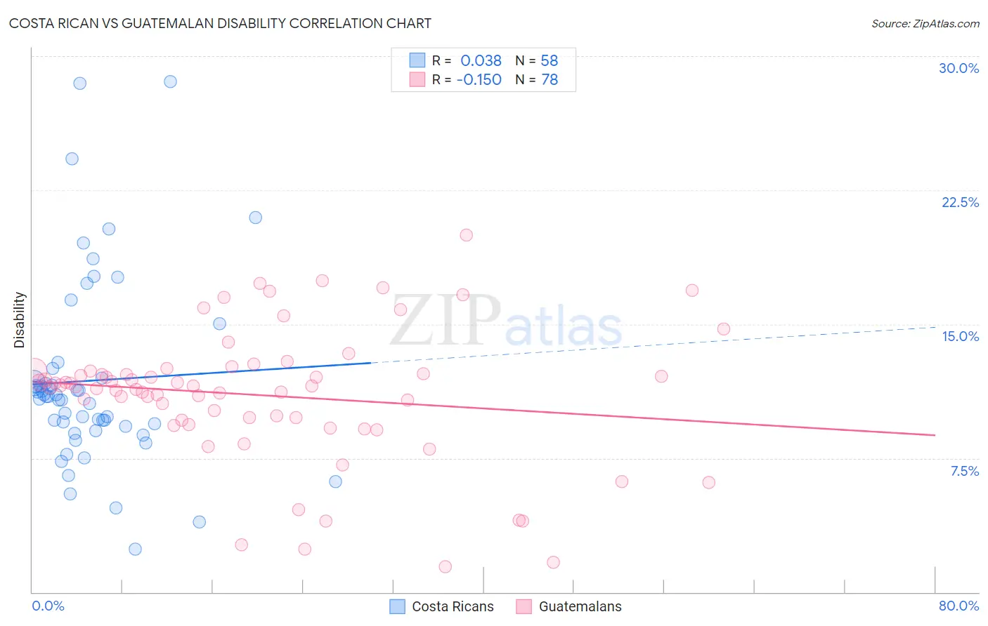 Costa Rican vs Guatemalan Disability