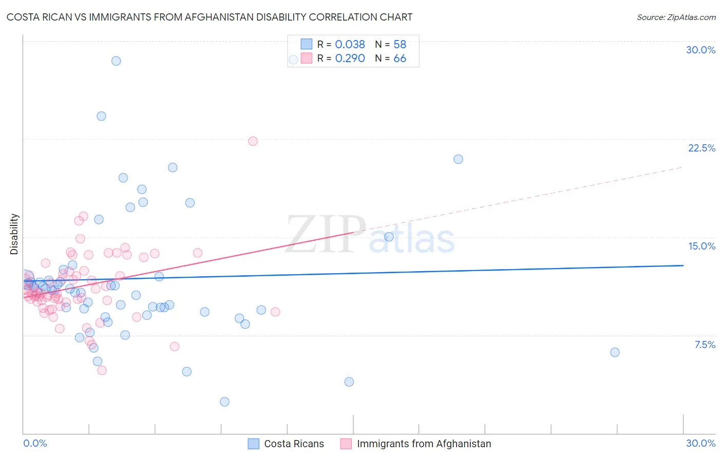 Costa Rican vs Immigrants from Afghanistan Disability