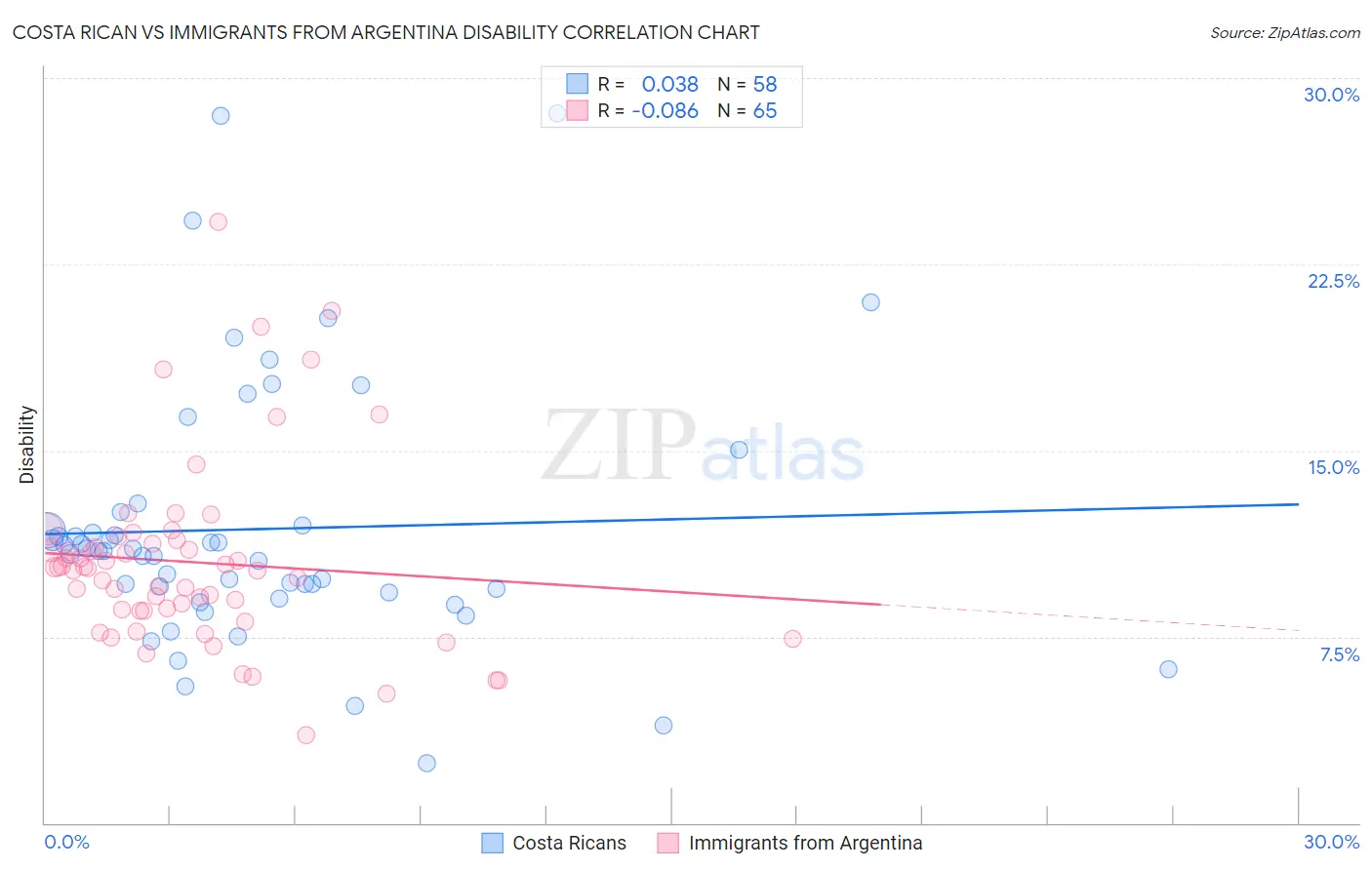 Costa Rican vs Immigrants from Argentina Disability