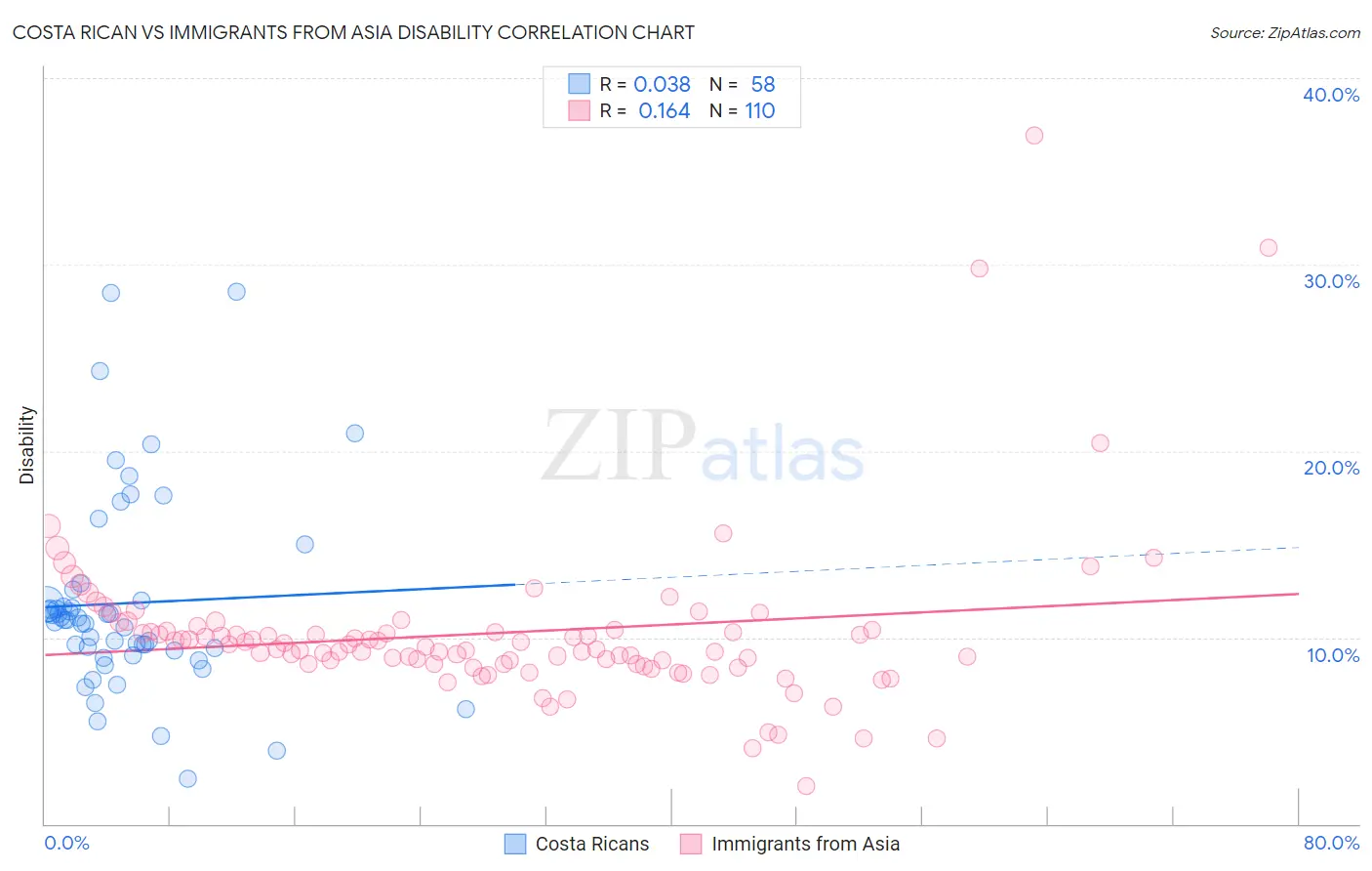 Costa Rican vs Immigrants from Asia Disability
