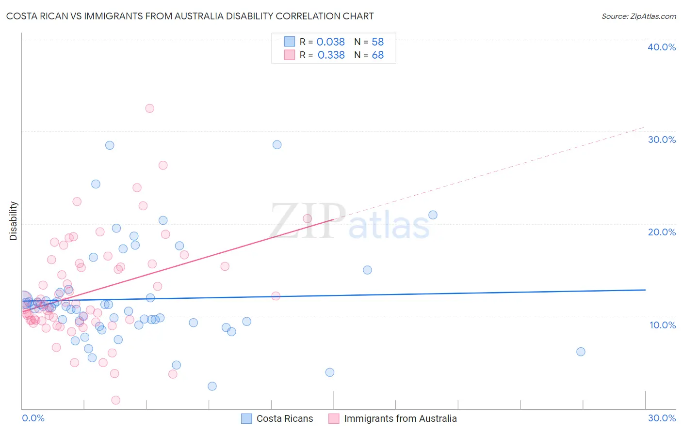 Costa Rican vs Immigrants from Australia Disability