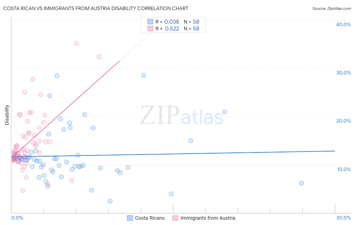 Costa Rican vs Immigrants from Austria Disability