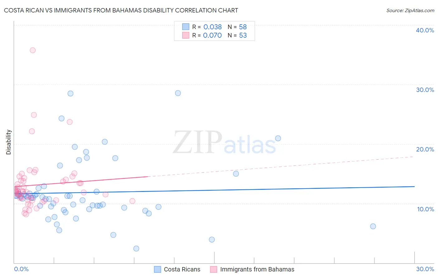 Costa Rican vs Immigrants from Bahamas Disability