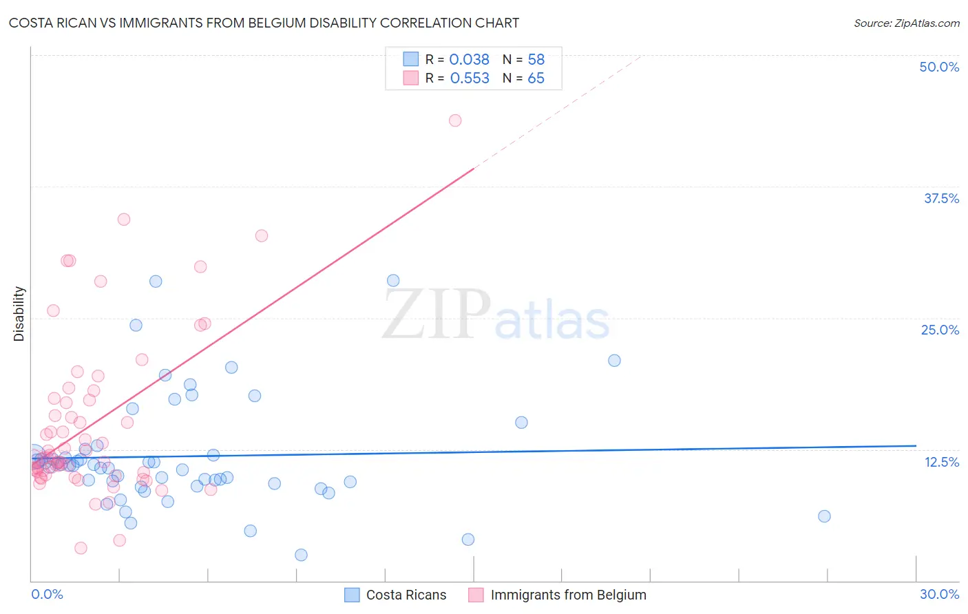 Costa Rican vs Immigrants from Belgium Disability