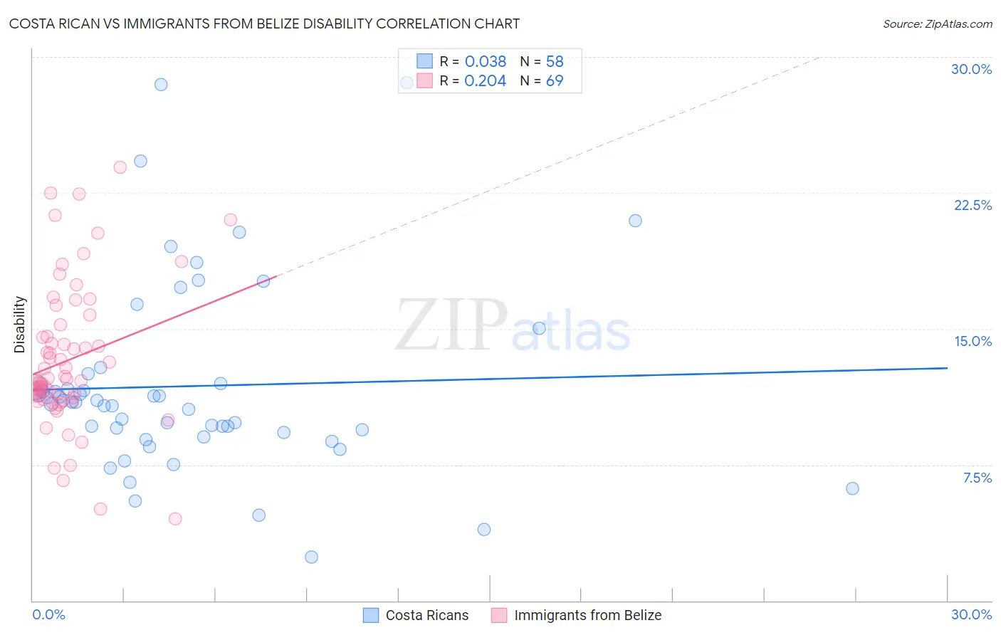 Costa Rican vs Immigrants from Belize Disability