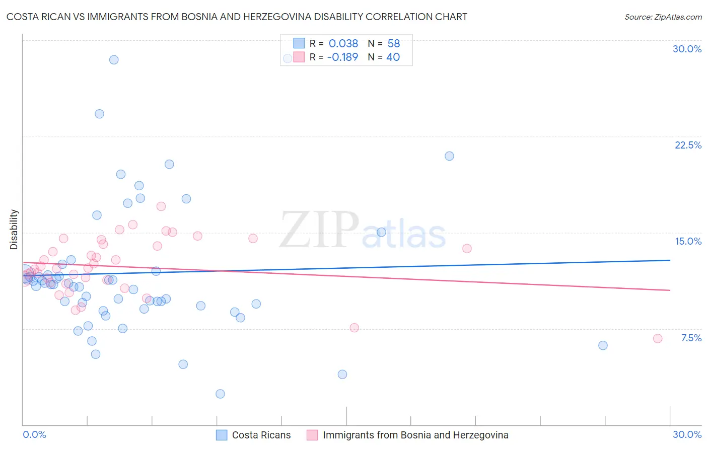Costa Rican vs Immigrants from Bosnia and Herzegovina Disability