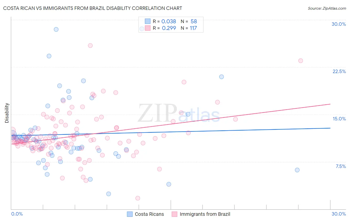 Costa Rican vs Immigrants from Brazil Disability