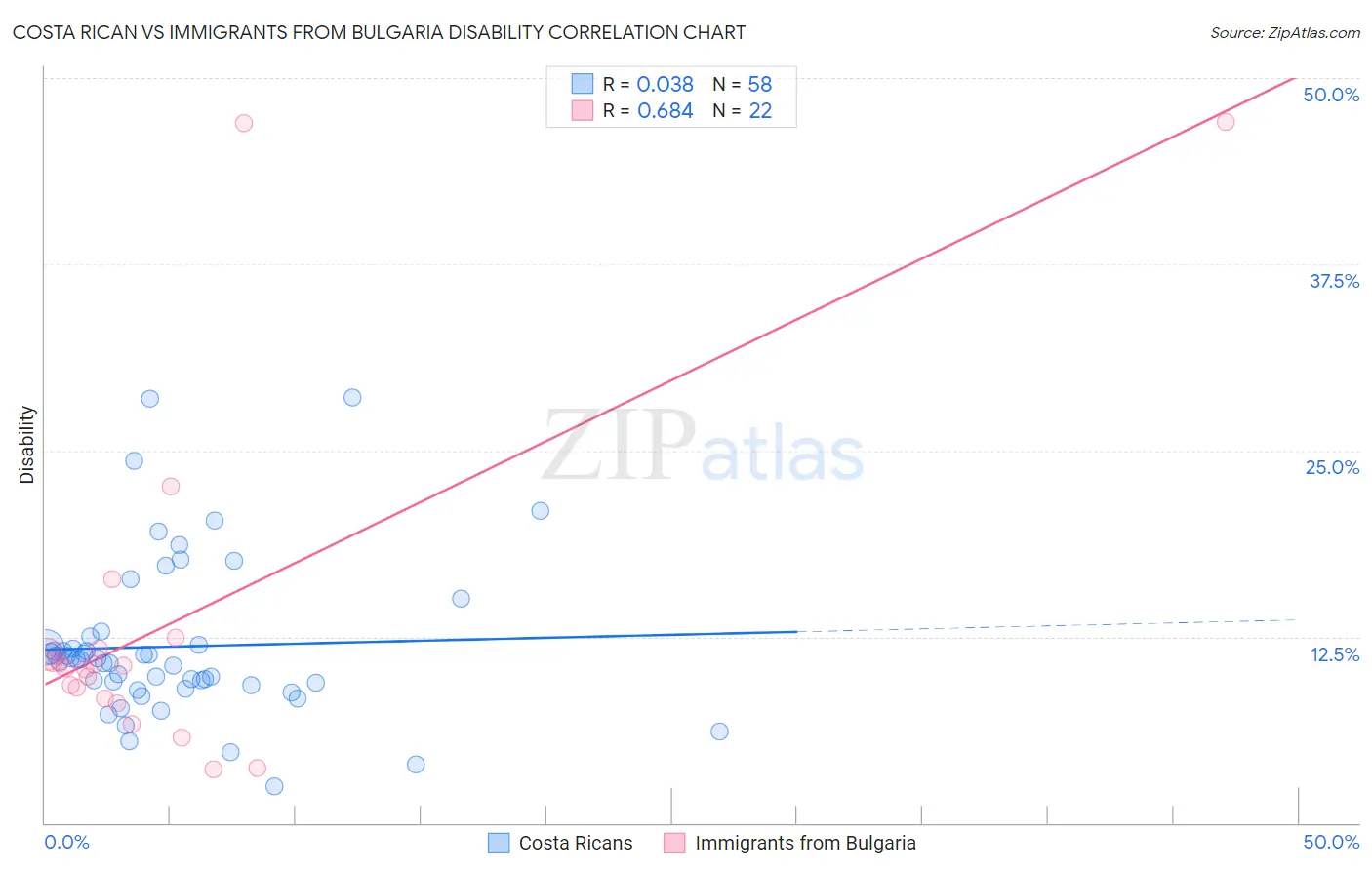 Costa Rican vs Immigrants from Bulgaria Disability