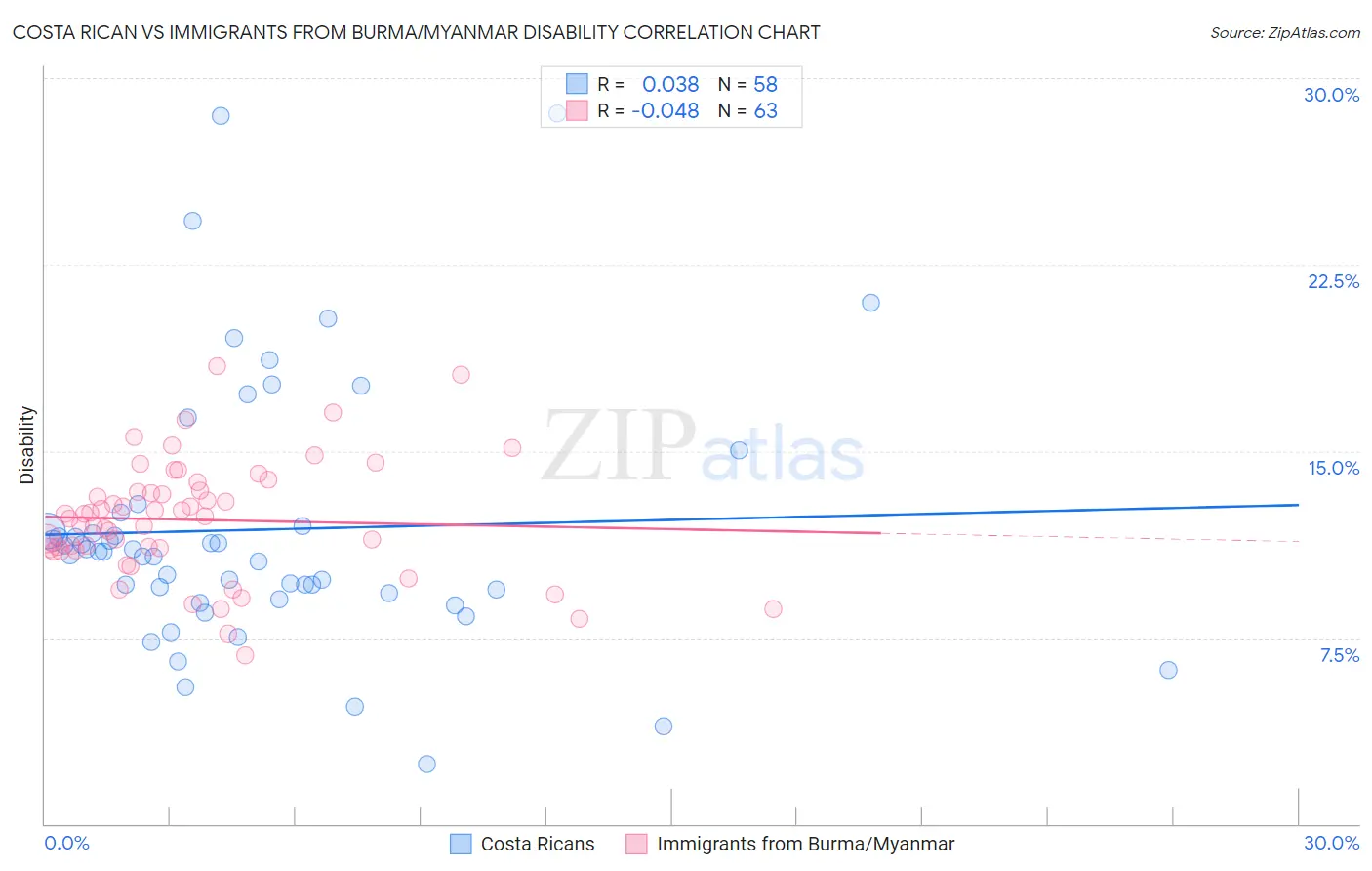 Costa Rican vs Immigrants from Burma/Myanmar Disability