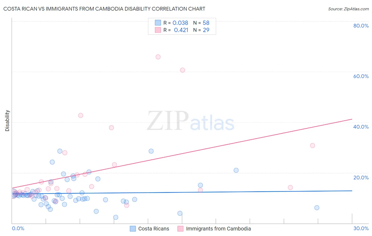 Costa Rican vs Immigrants from Cambodia Disability