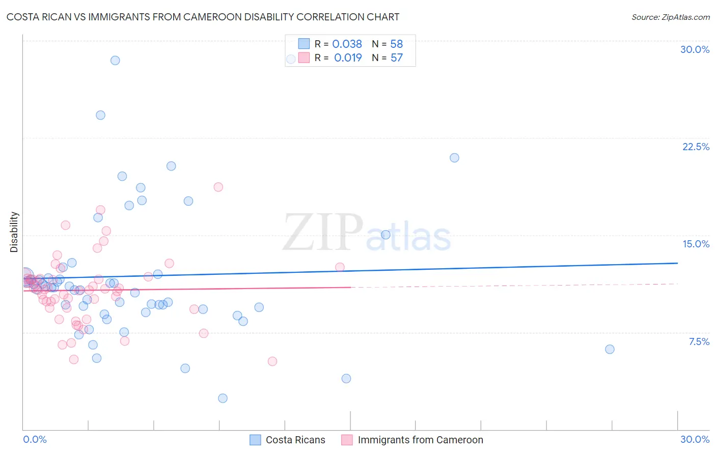 Costa Rican vs Immigrants from Cameroon Disability