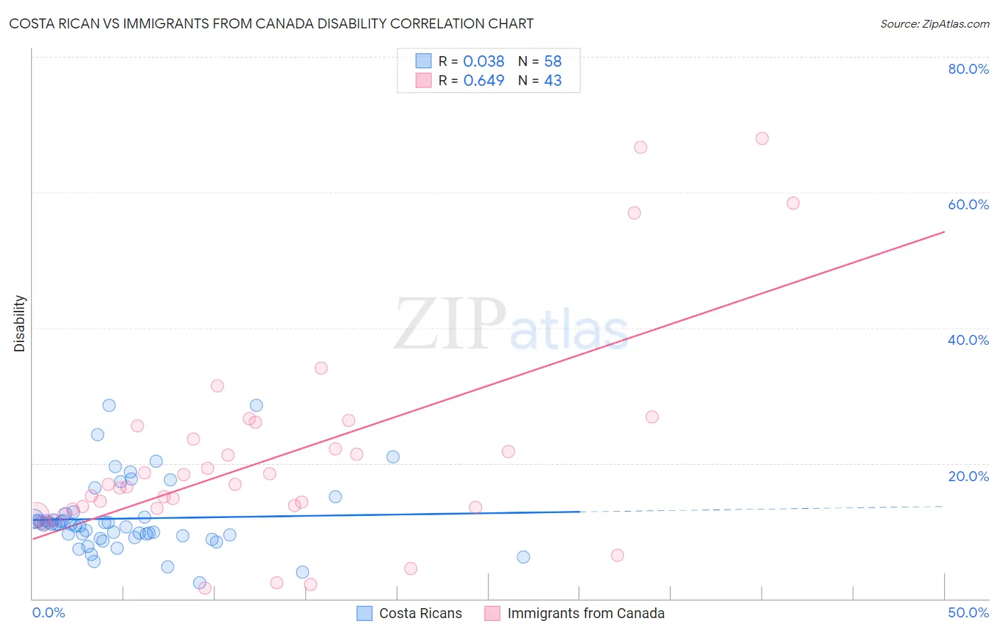 Costa Rican vs Immigrants from Canada Disability
