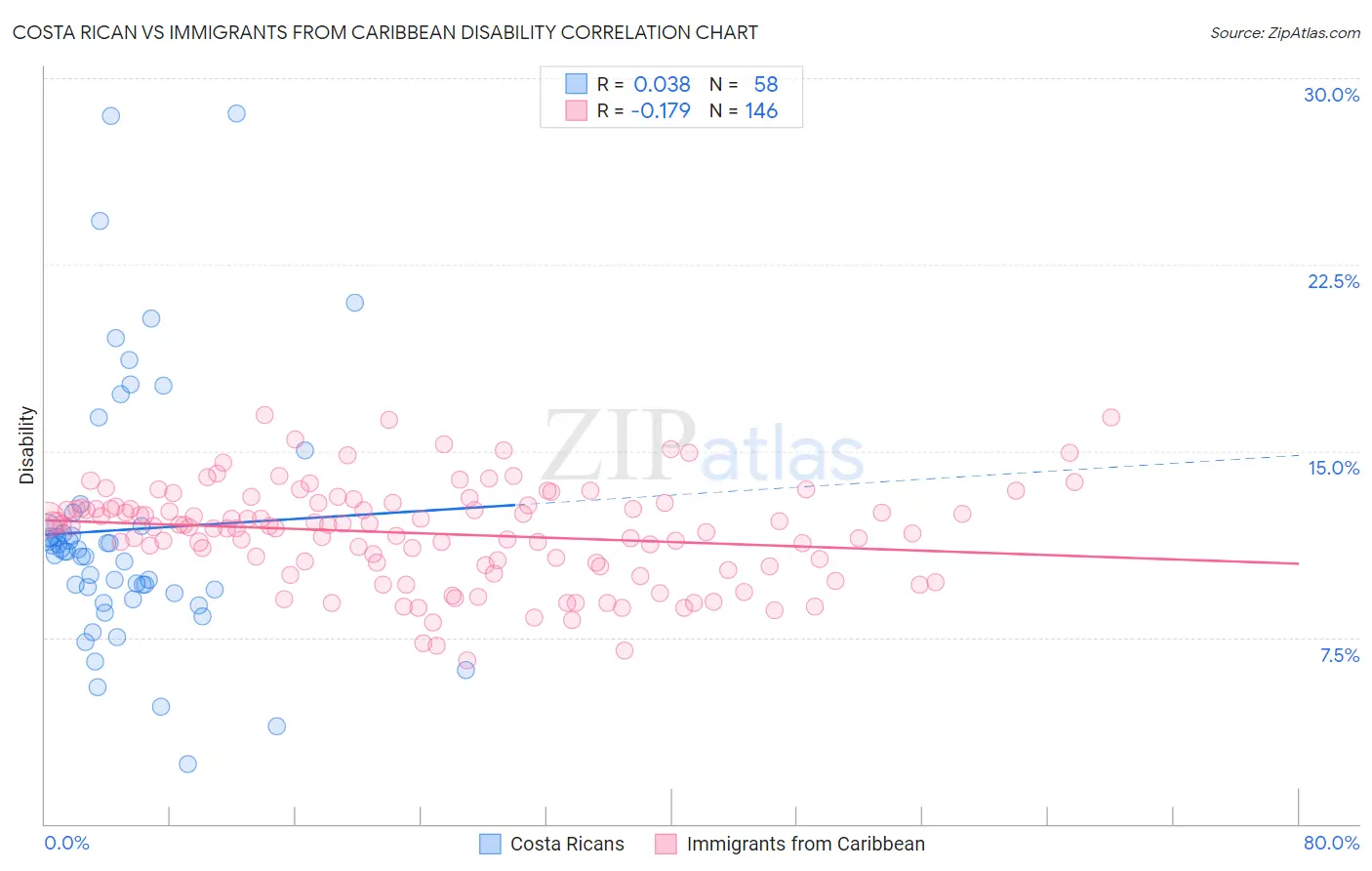 Costa Rican vs Immigrants from Caribbean Disability