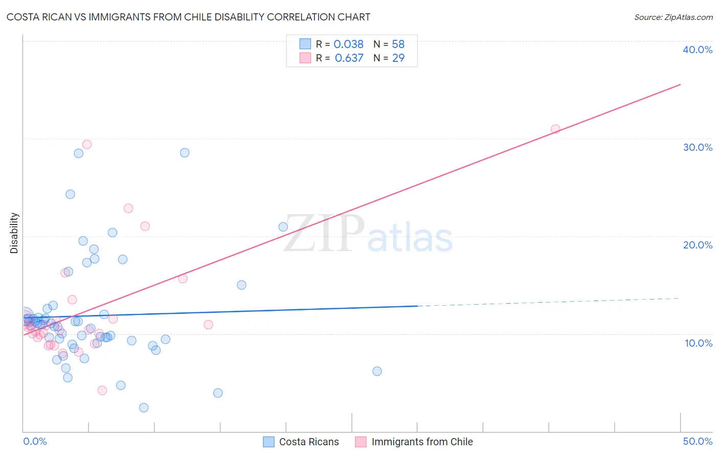 Costa Rican vs Immigrants from Chile Disability