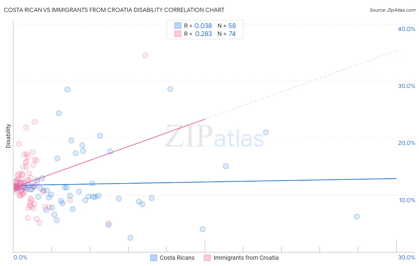 Costa Rican vs Immigrants from Croatia Disability