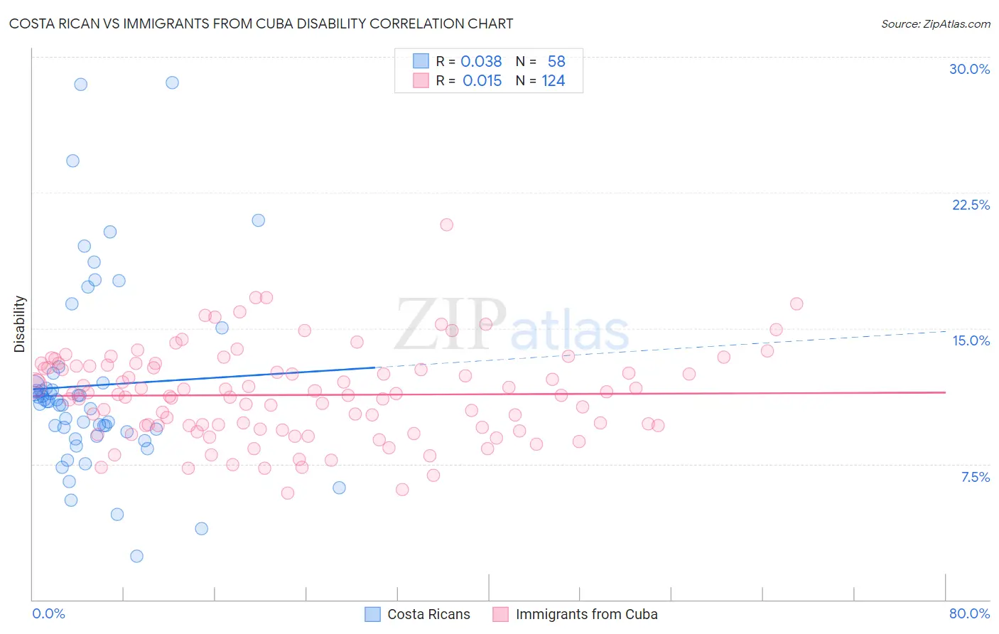 Costa Rican vs Immigrants from Cuba Disability
