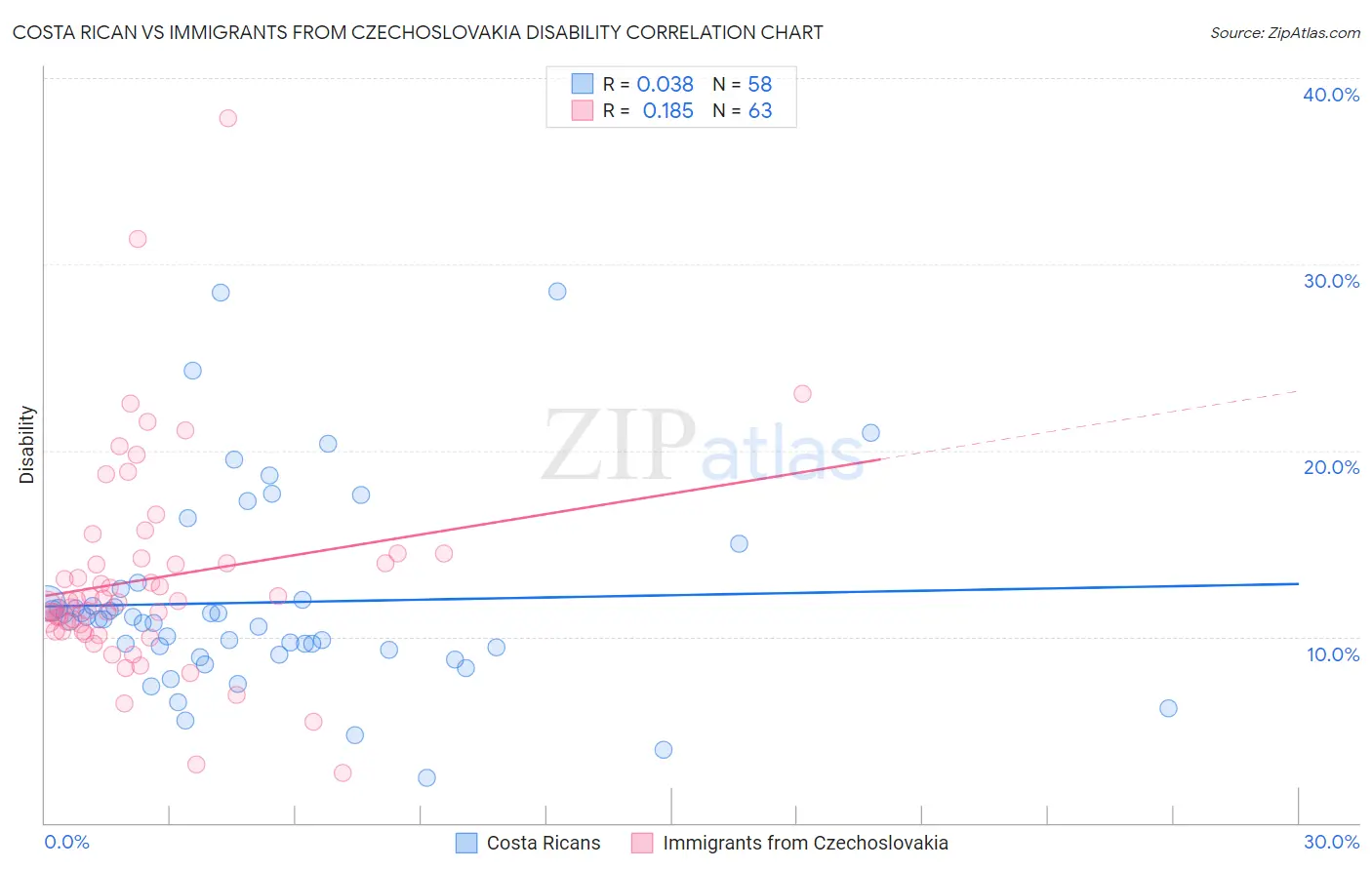 Costa Rican vs Immigrants from Czechoslovakia Disability