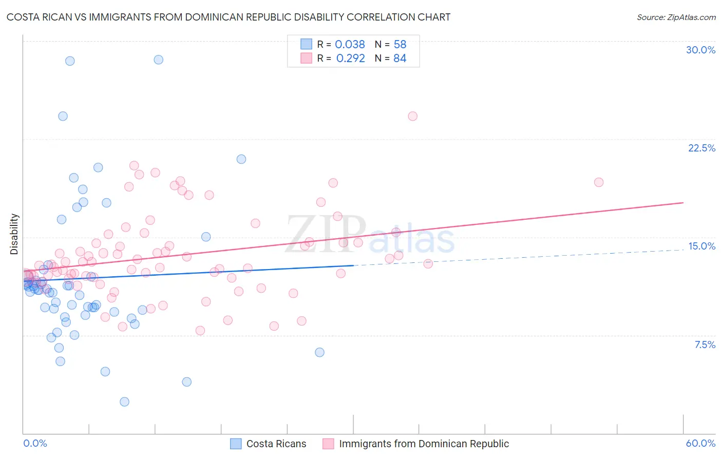 Costa Rican vs Immigrants from Dominican Republic Disability