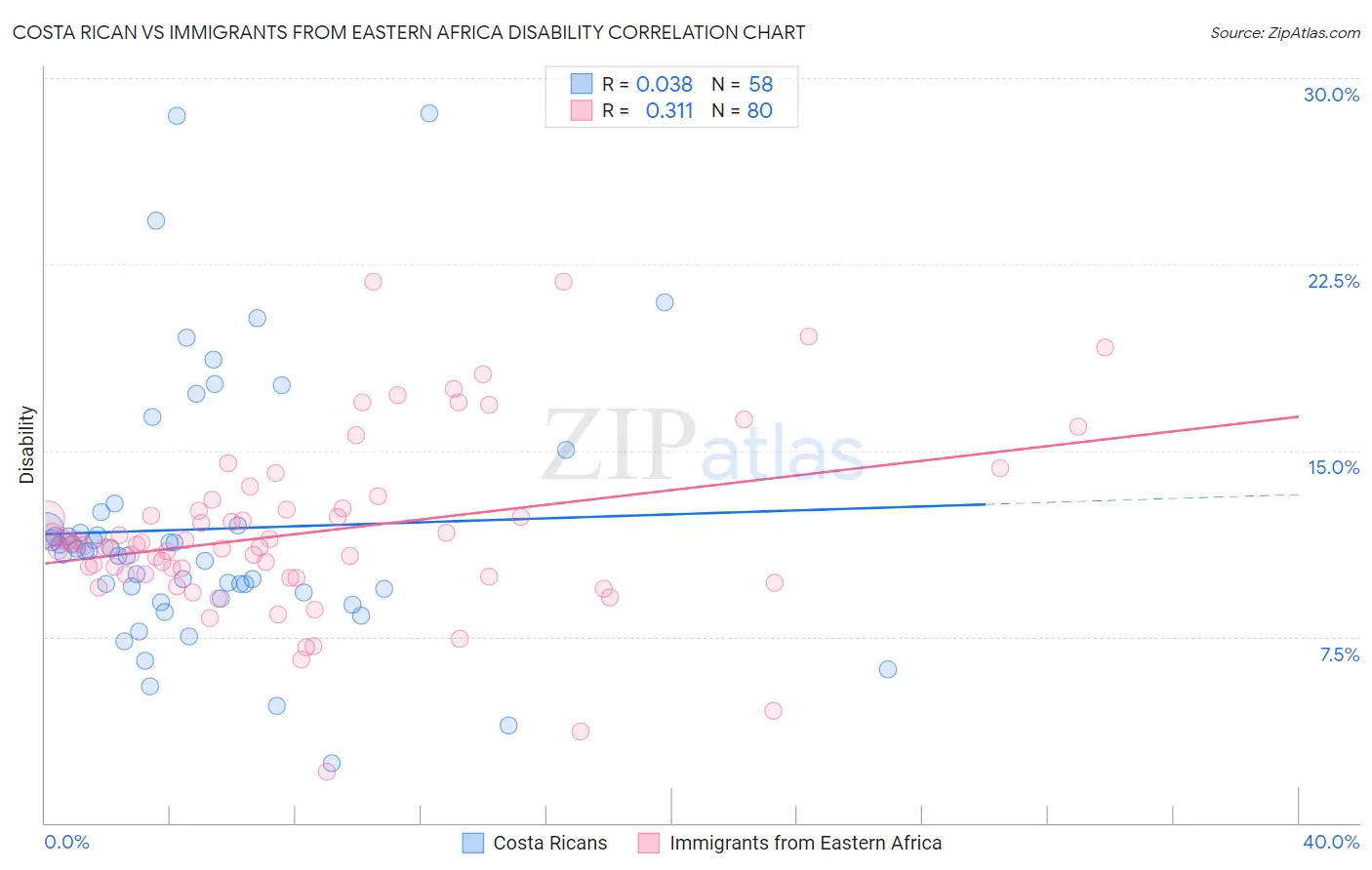 Costa Rican vs Immigrants from Eastern Africa Disability