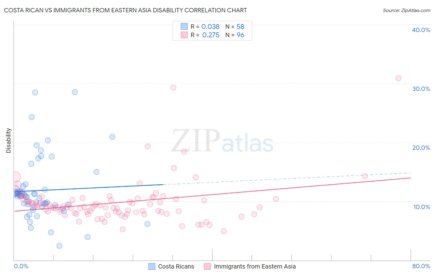 Costa Rican vs Immigrants from Eastern Asia Disability