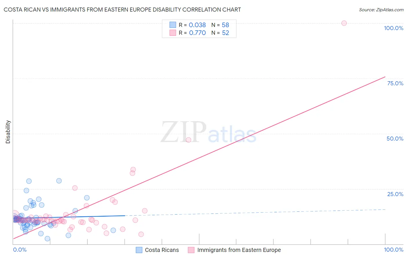 Costa Rican vs Immigrants from Eastern Europe Disability