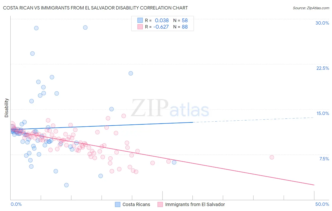 Costa Rican vs Immigrants from El Salvador Disability