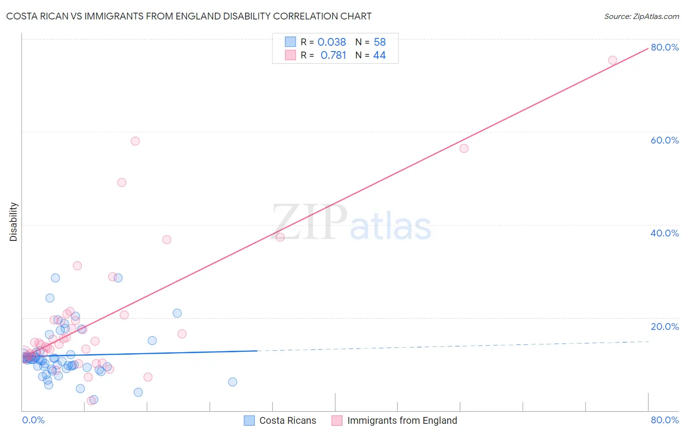 Costa Rican vs Immigrants from England Disability