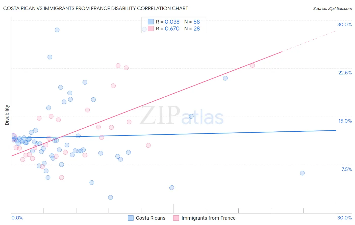 Costa Rican vs Immigrants from France Disability