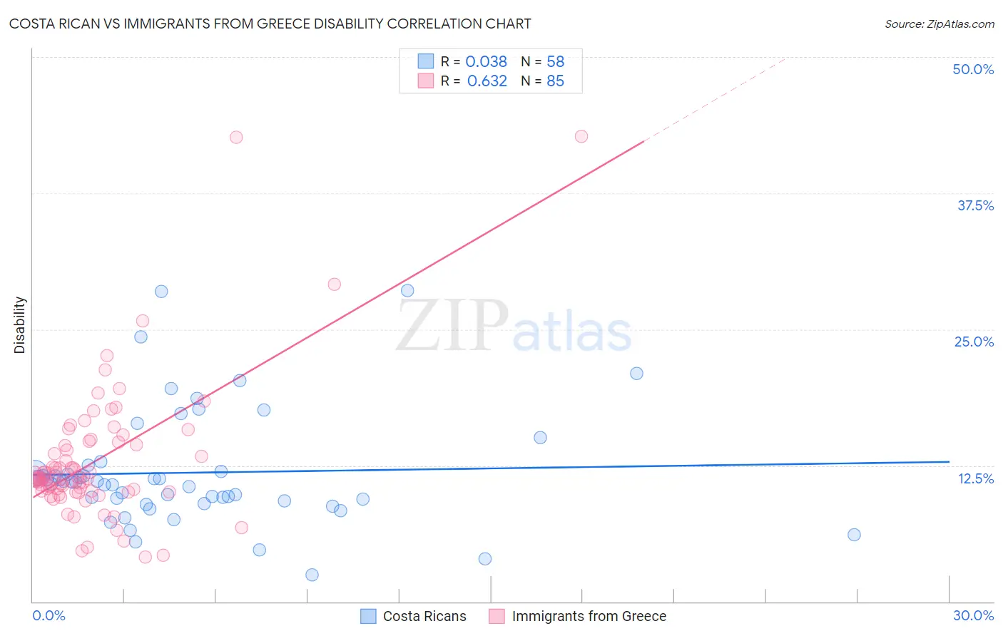 Costa Rican vs Immigrants from Greece Disability