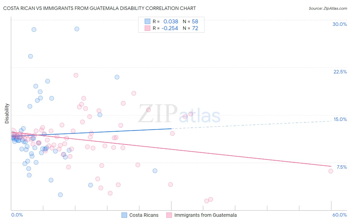Costa Rican vs Immigrants from Guatemala Disability
