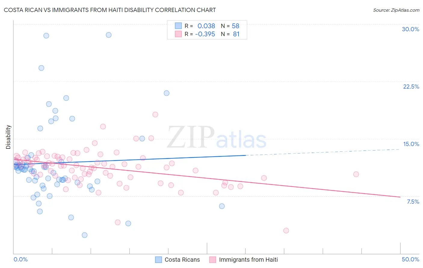 Costa Rican vs Immigrants from Haiti Disability