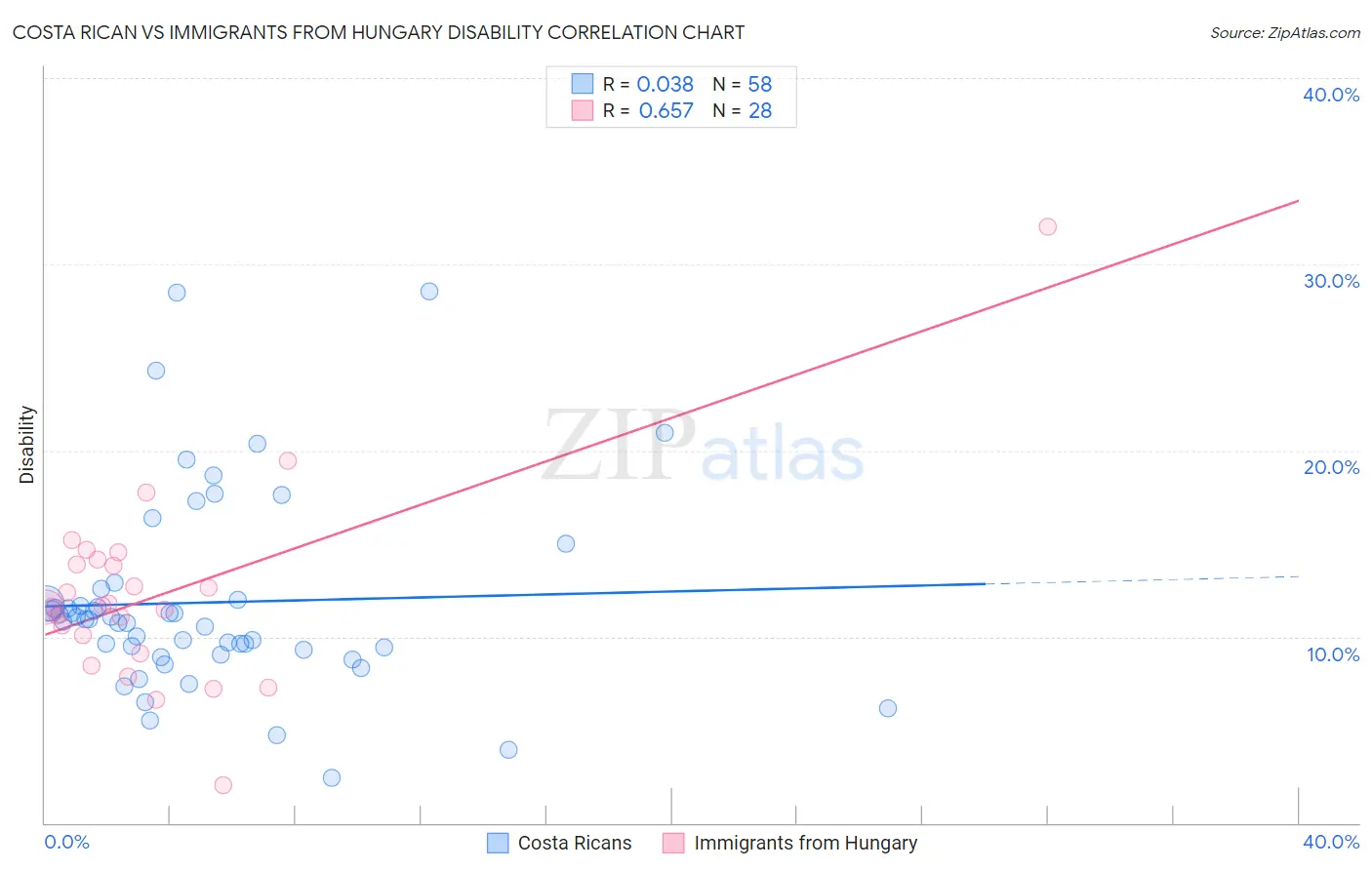 Costa Rican vs Immigrants from Hungary Disability
