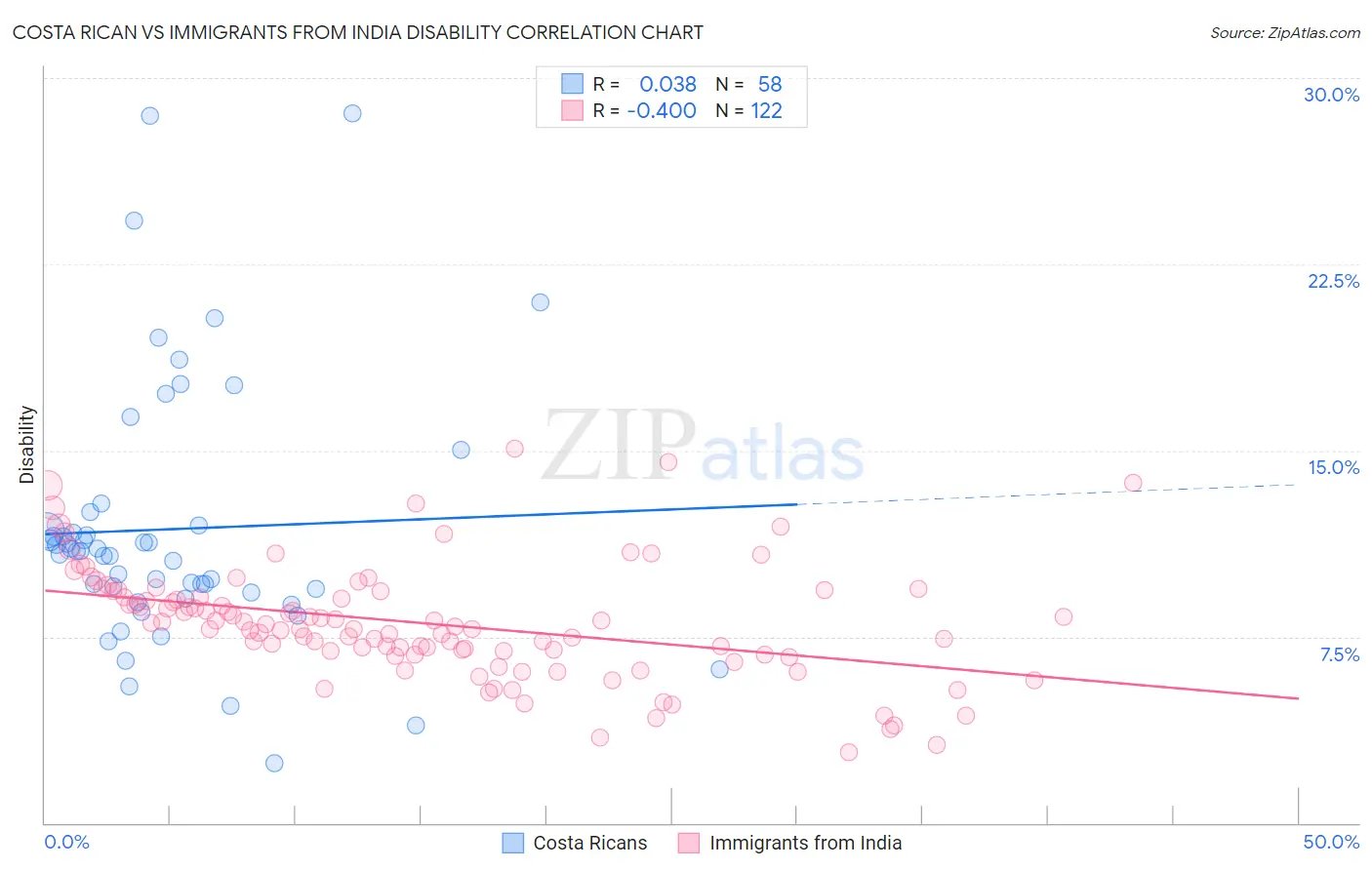 Costa Rican vs Immigrants from India Disability
