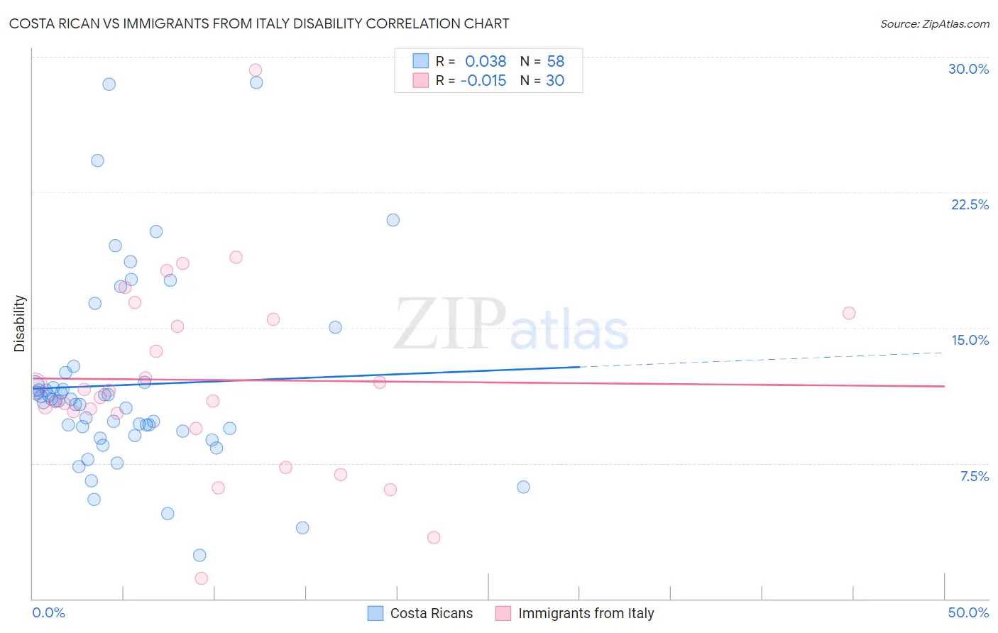 Costa Rican vs Immigrants from Italy Disability