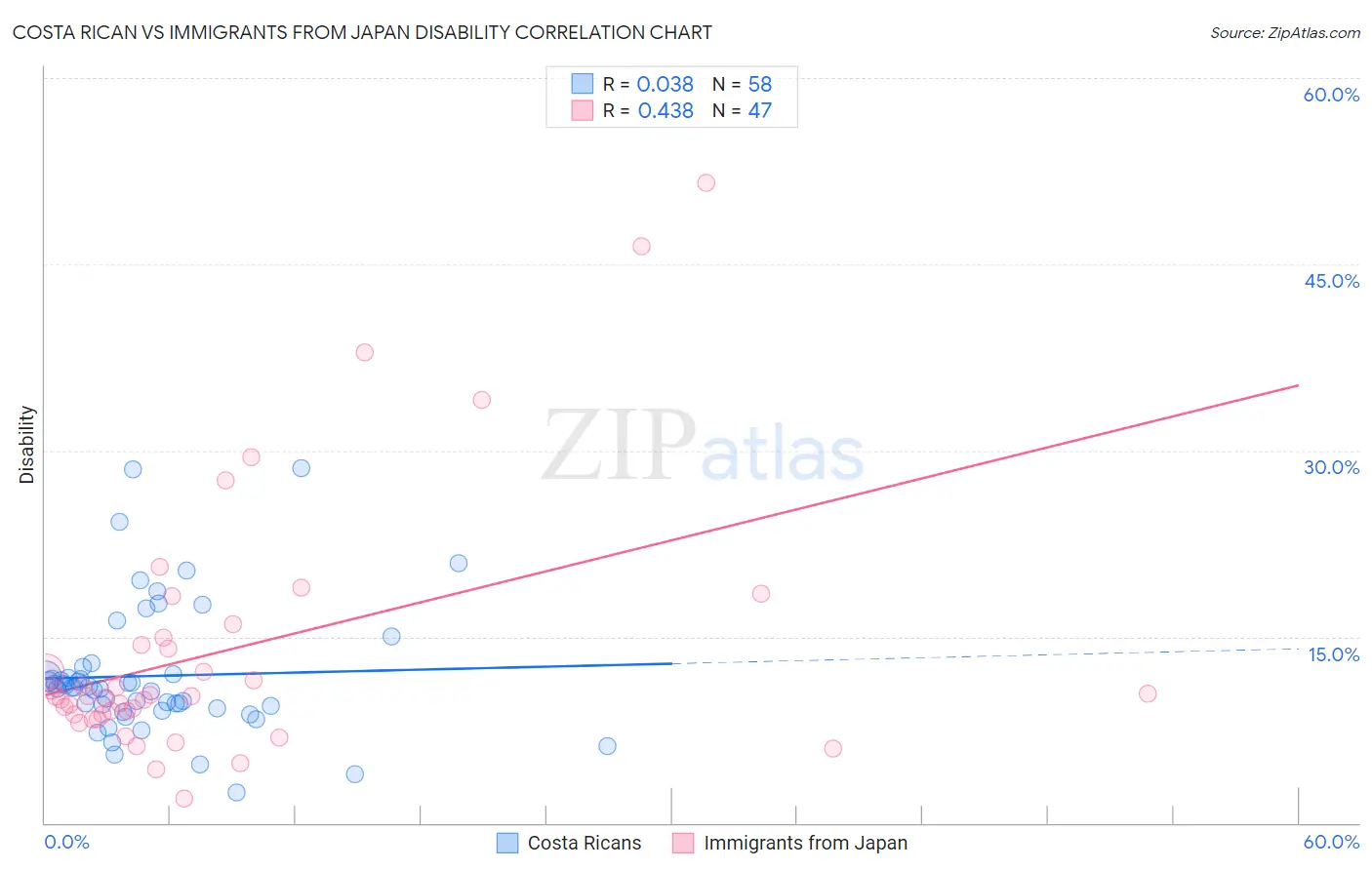 Costa Rican vs Immigrants from Japan Disability