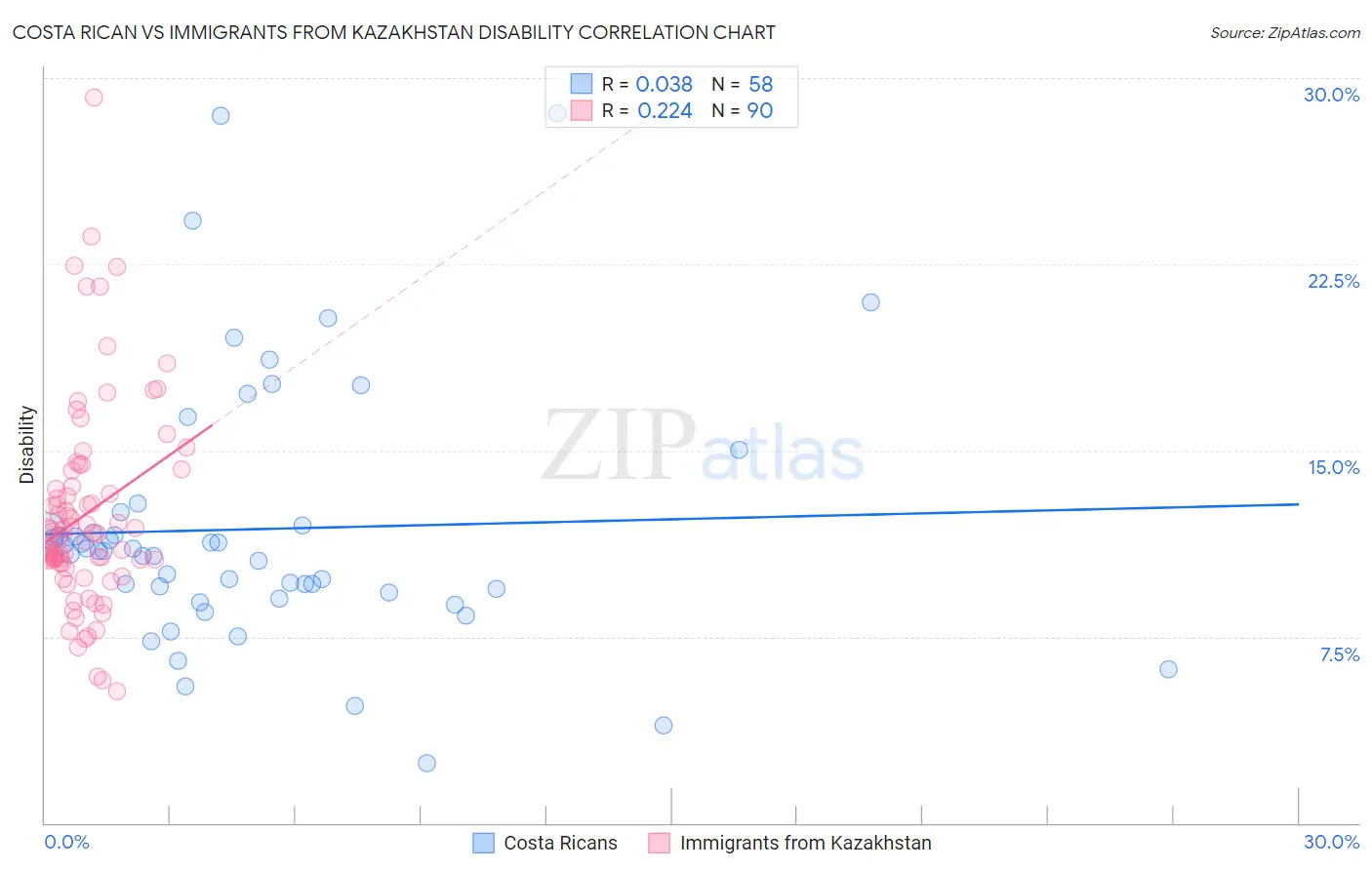 Costa Rican vs Immigrants from Kazakhstan Disability