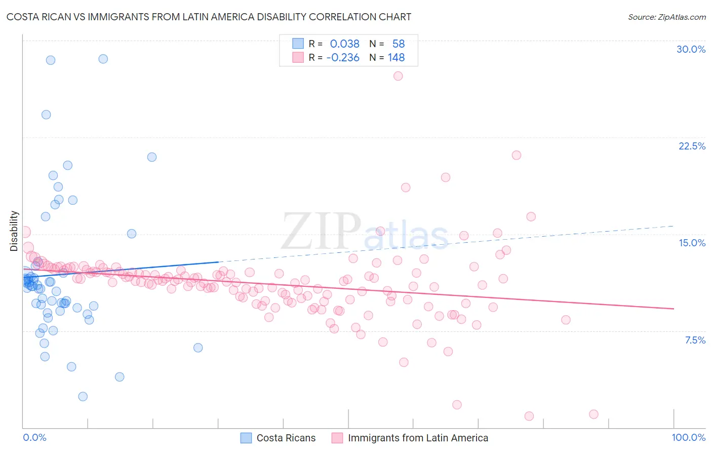 Costa Rican vs Immigrants from Latin America Disability