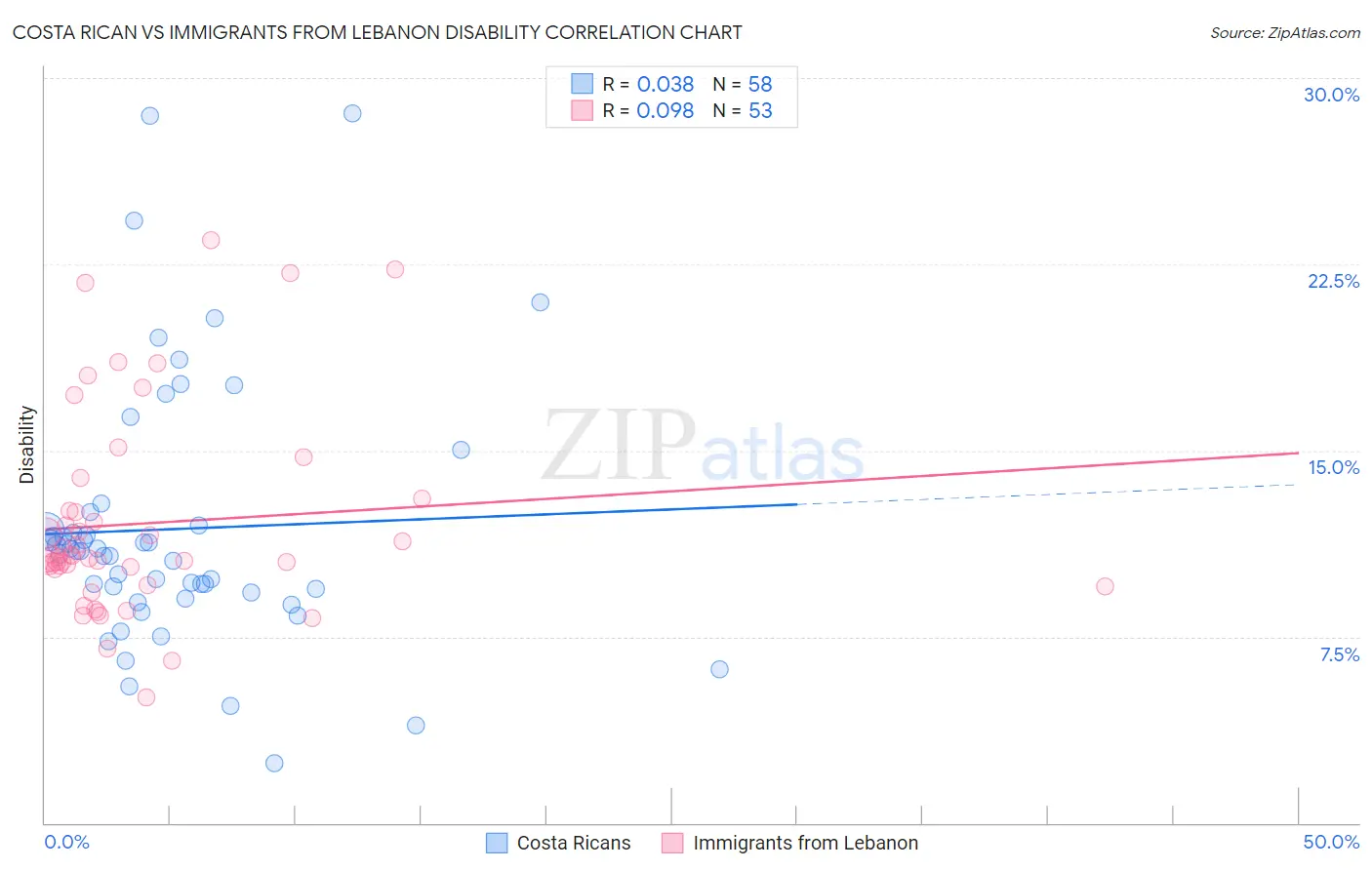 Costa Rican vs Immigrants from Lebanon Disability