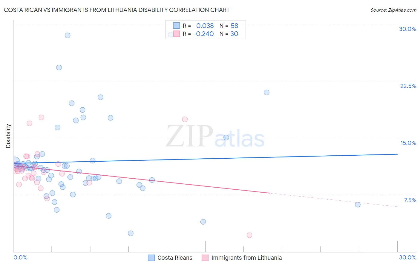Costa Rican vs Immigrants from Lithuania Disability