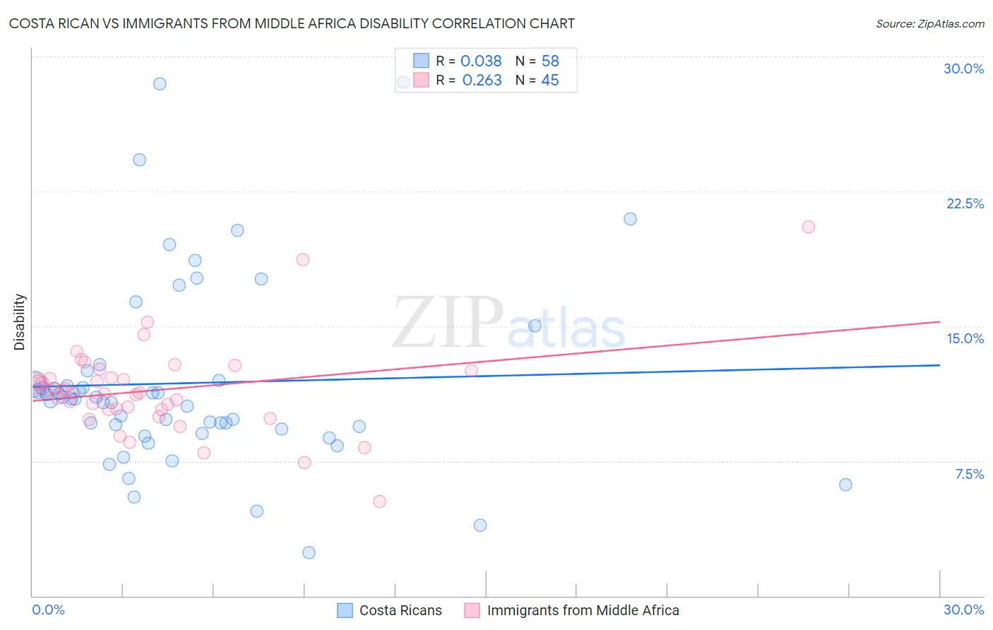 Costa Rican vs Immigrants from Middle Africa Disability