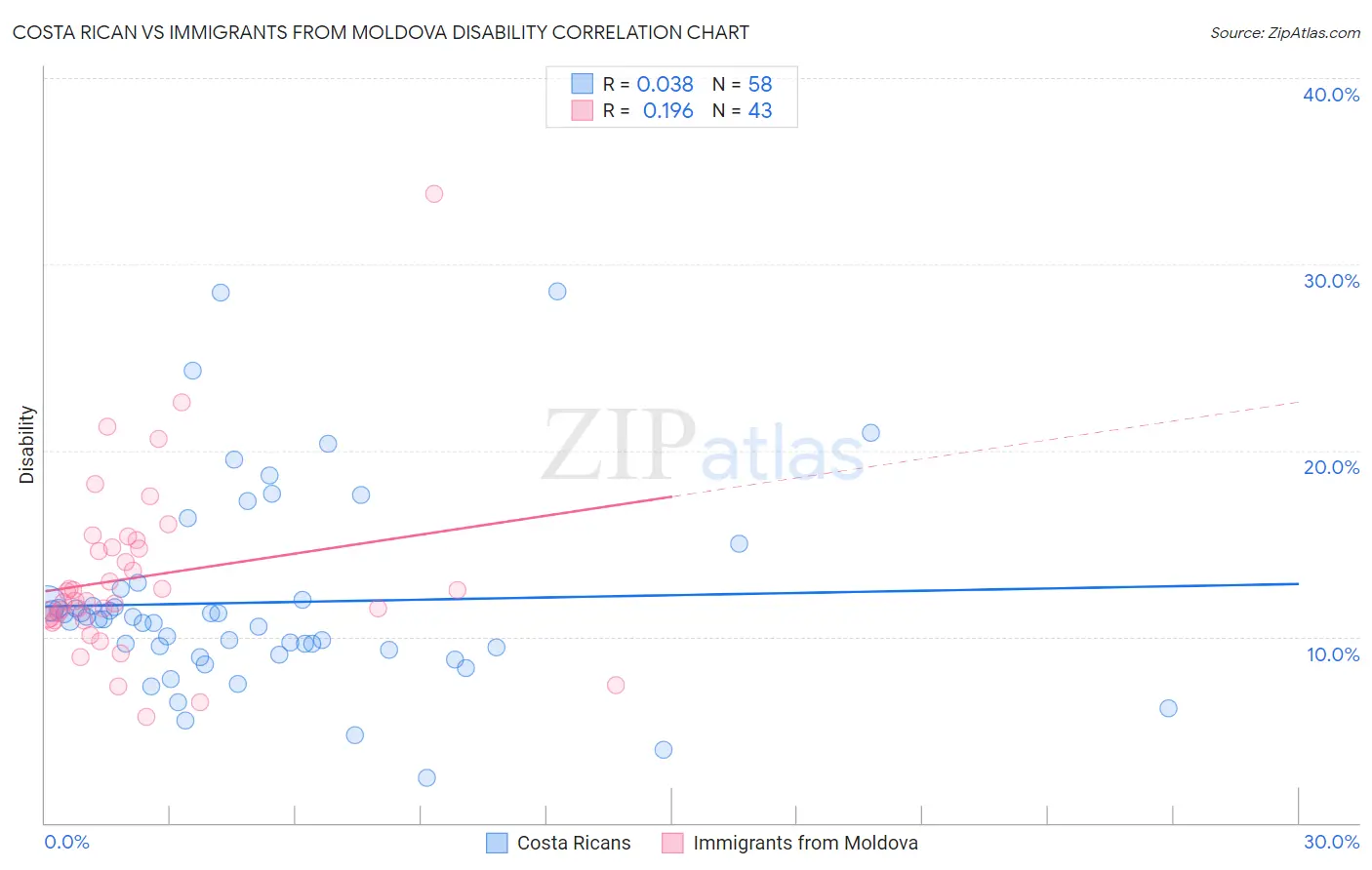 Costa Rican vs Immigrants from Moldova Disability