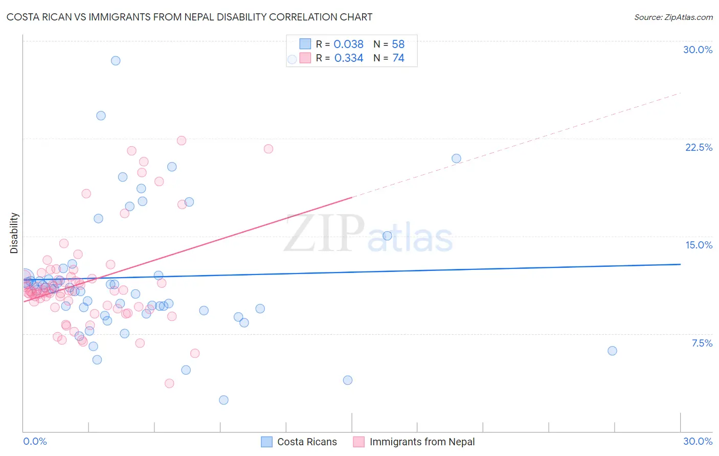 Costa Rican vs Immigrants from Nepal Disability