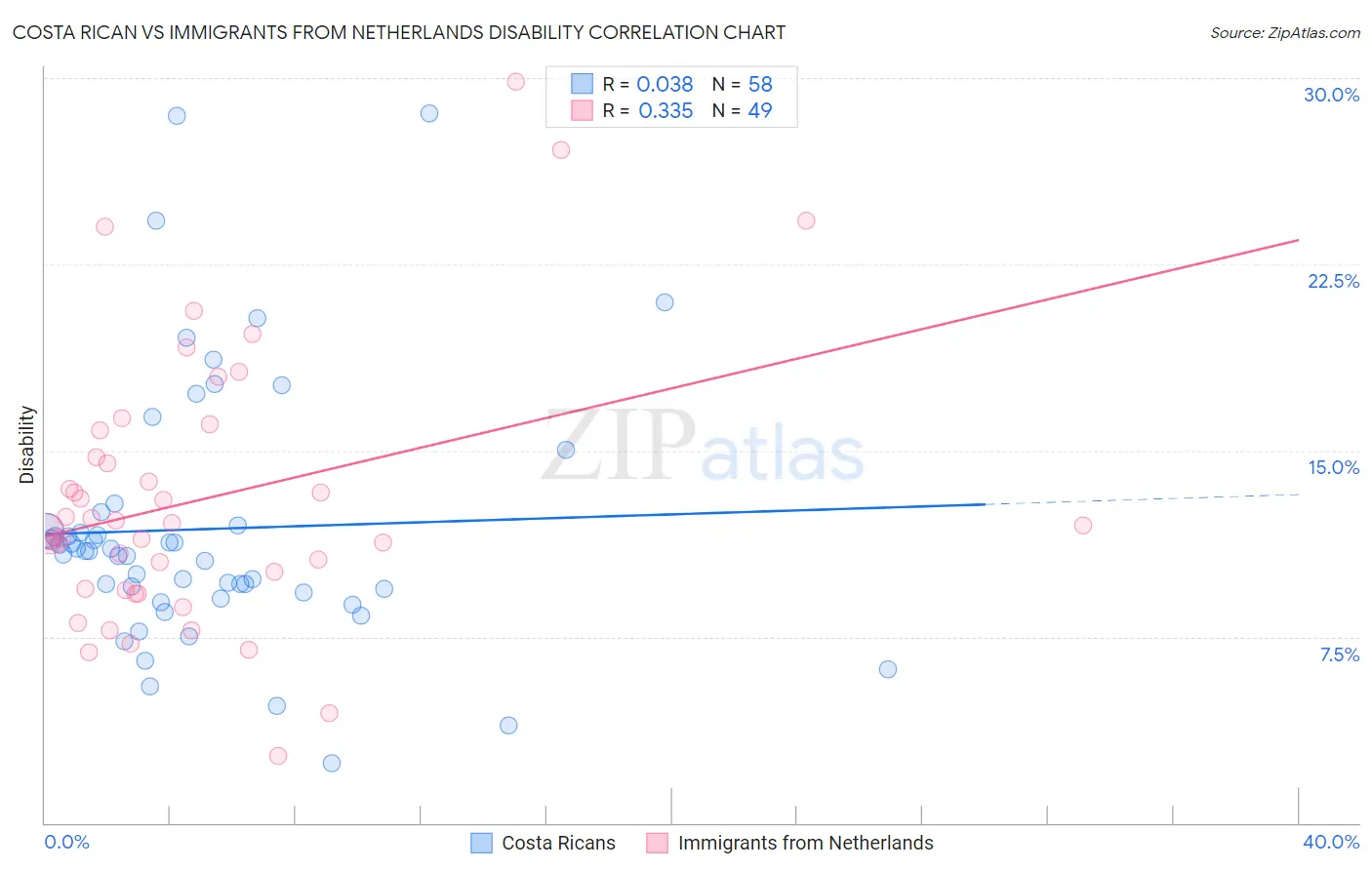 Costa Rican vs Immigrants from Netherlands Disability