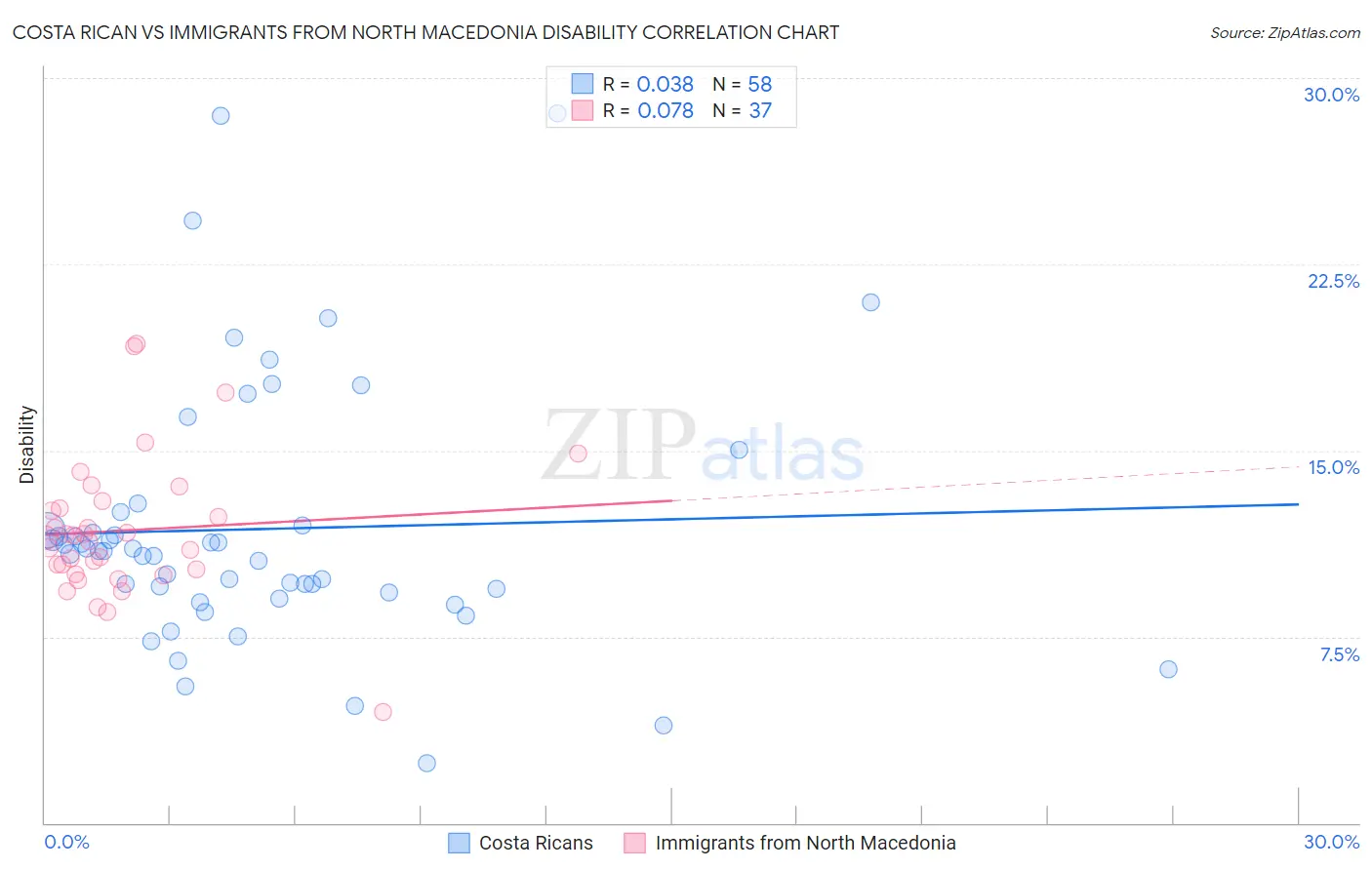 Costa Rican vs Immigrants from North Macedonia Disability